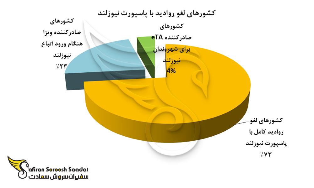 نمودار کشورهای لغو روادید با پاسپورت نیوزلند