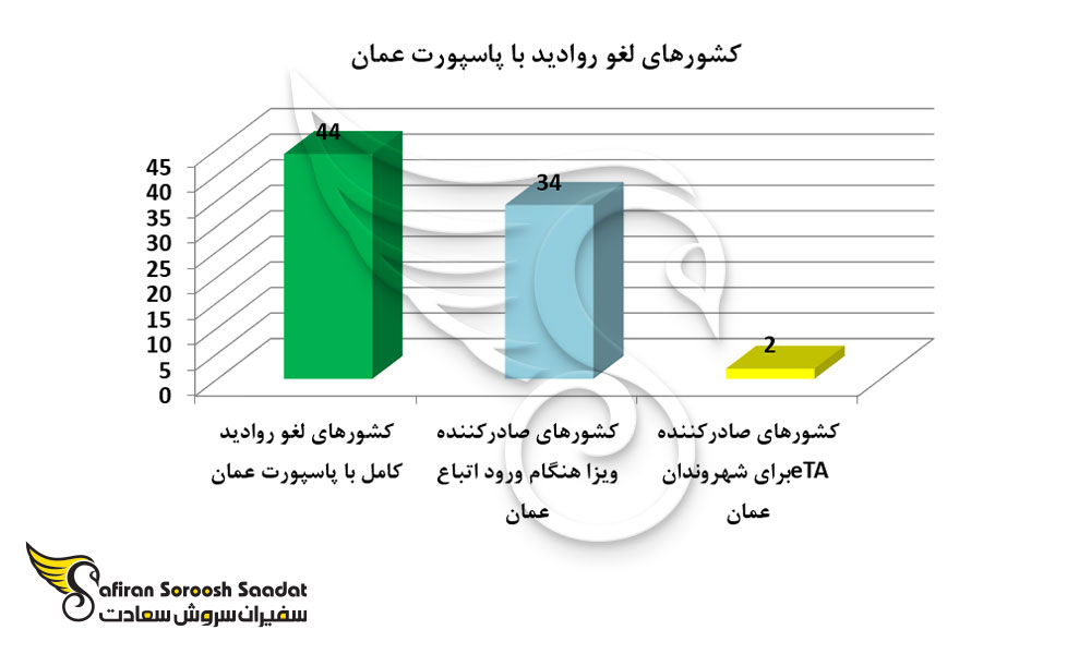 نمودار کشورهای لغو روادید با پاسپورت عمان
