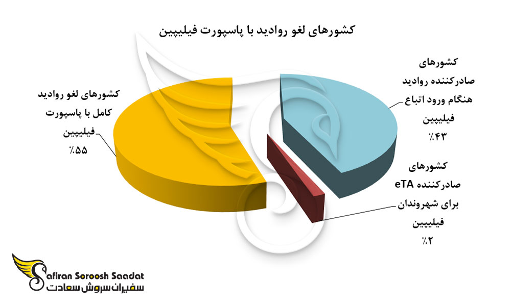 نمودار کشورهای لغو روادید با پاسپورت فیلیپین