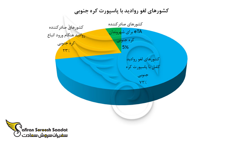 نمودار کشورهای لغو روادید با پاسپورت کره جنوبی