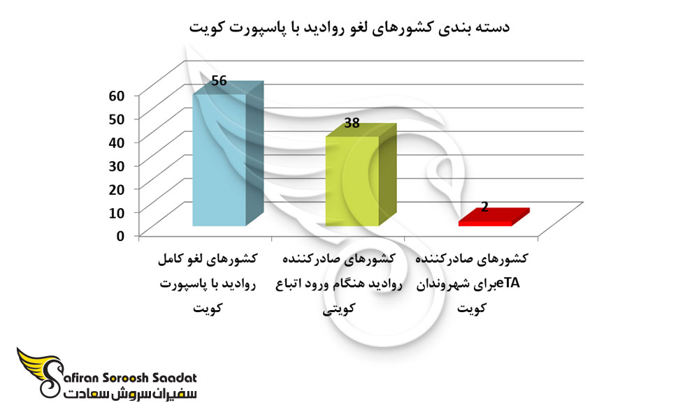نمودار دسته بندی کشورهای لغو روادید با پاسپورت کویت