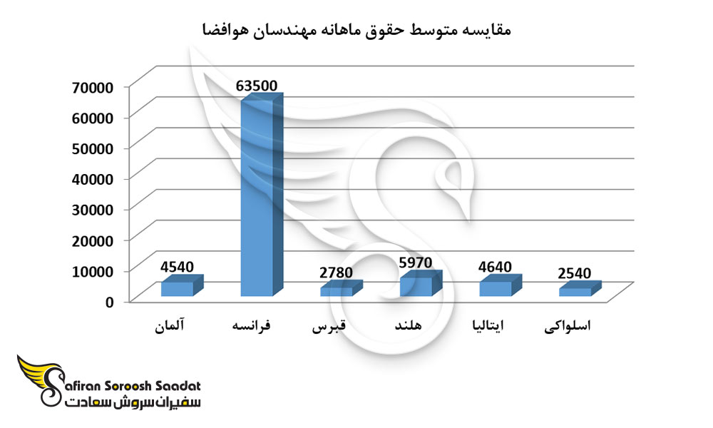 مقایسه متوسط حقوق ماهانه مهندسان هوافضا