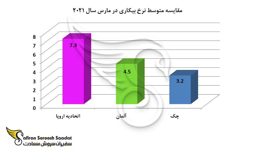 مقایسه متوسط نرخ بیکاری در چک، آلمان و اتحادیه اروپا