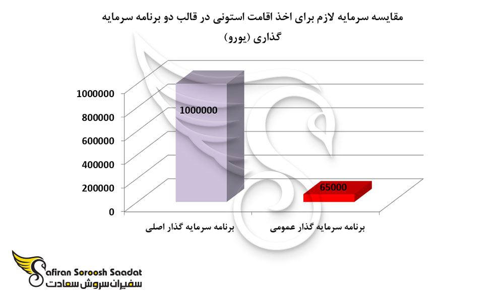 مقایسه سرمایه لازم برای اخذ اقامت استونی در قالب دو برنامه سرمایه گذاری