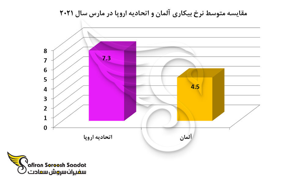 مقایسه متوسط نرخ بیکاری آلمان و اتحادیه اروپا