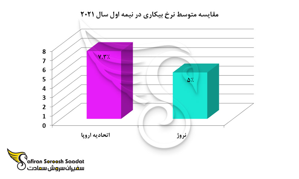 مقایسه متوسط نرخ بیکاری در نروژ و اتحادیه اروپا