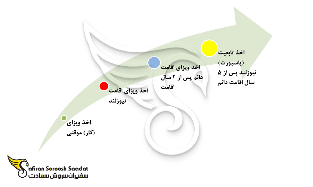 شرایط اخذ پاسپورت نیوزلندی