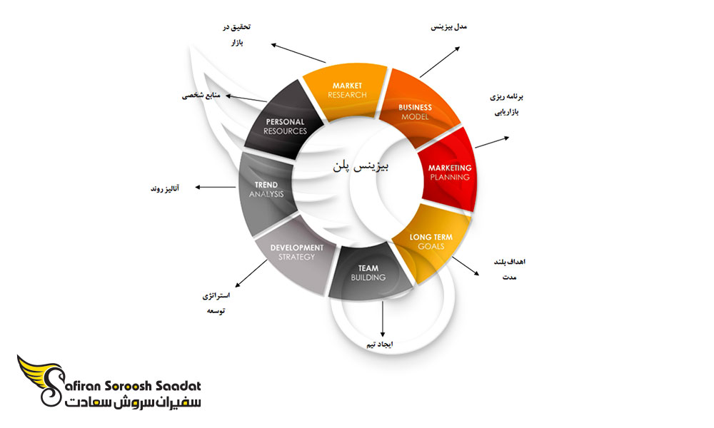 شرایط تنظیم یک بیزینس پلن موفق در اروپا