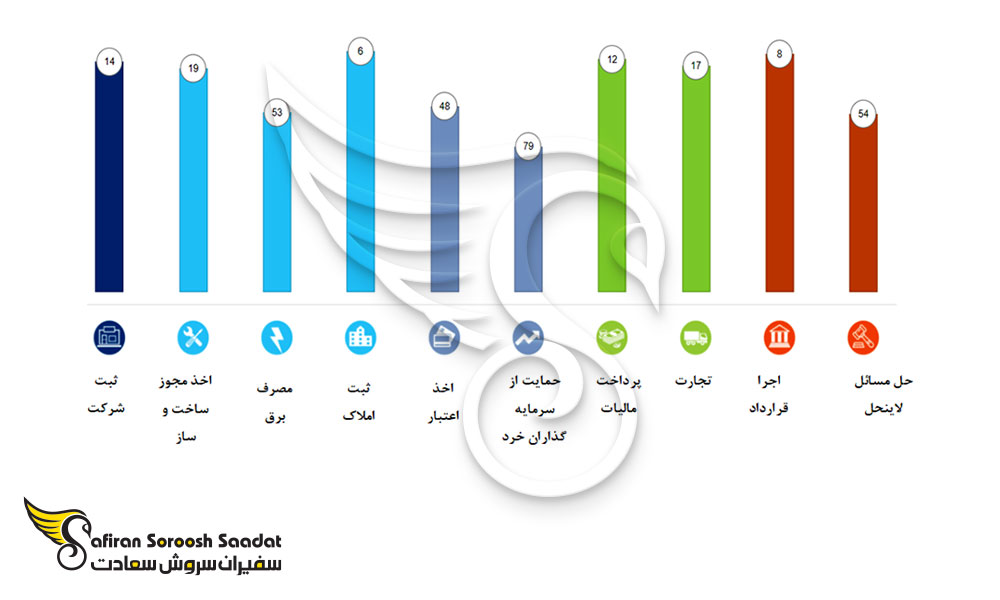 امتیاز راحتی انجام بیزینس در استونی