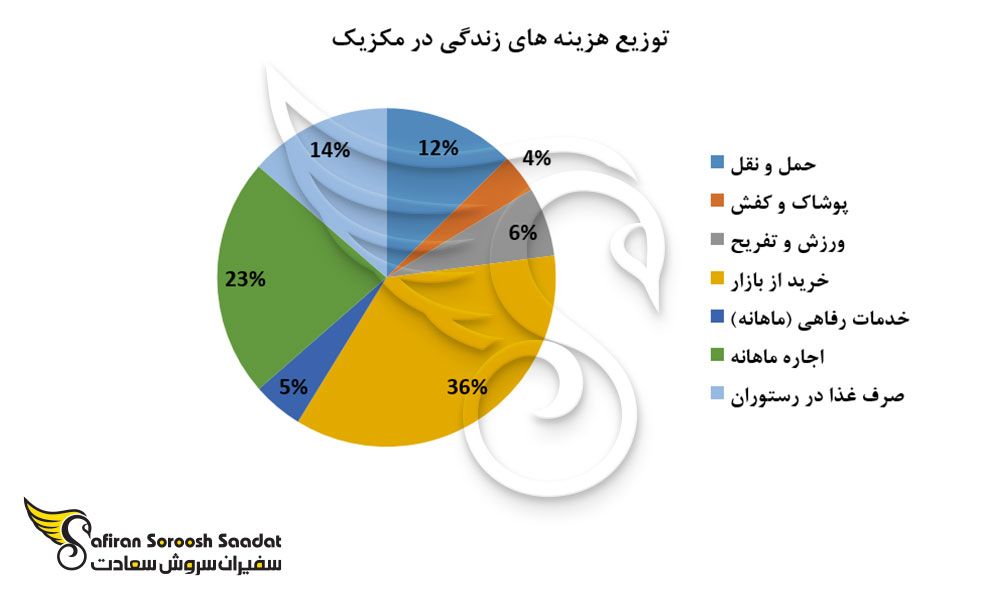 توزیع هزینه های زندگی در مکزیک