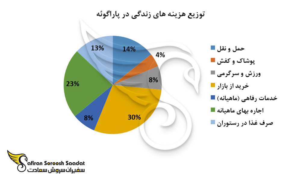 توزیع هزینه های زندگی در پاراگوئه