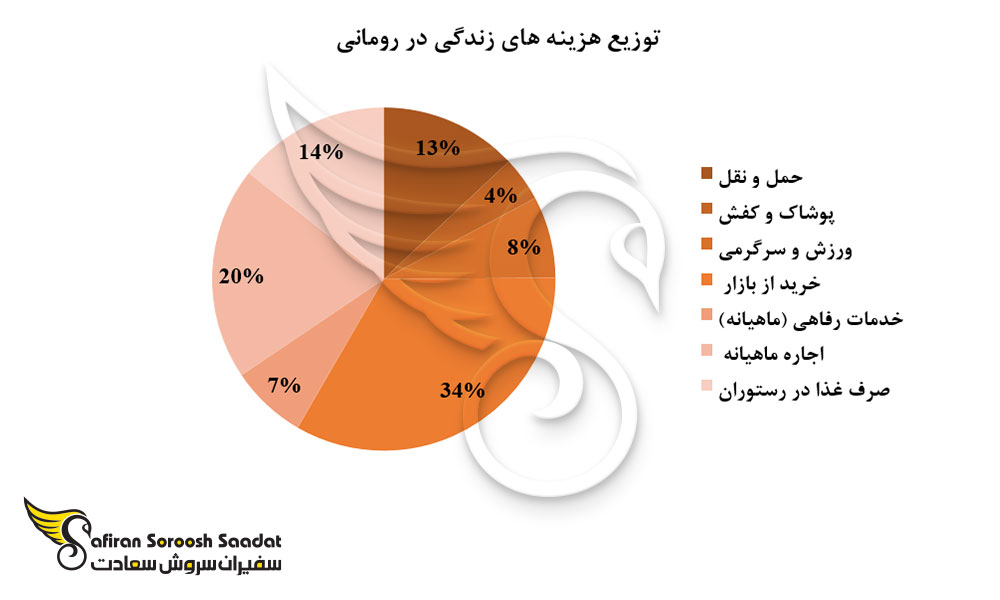 توزیع هزینه های زندگی در رومانی