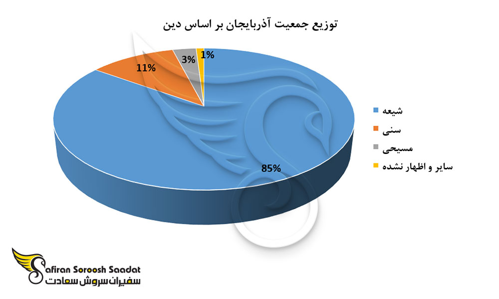 توزیع جمعیت آذربایجان بر اساس دین