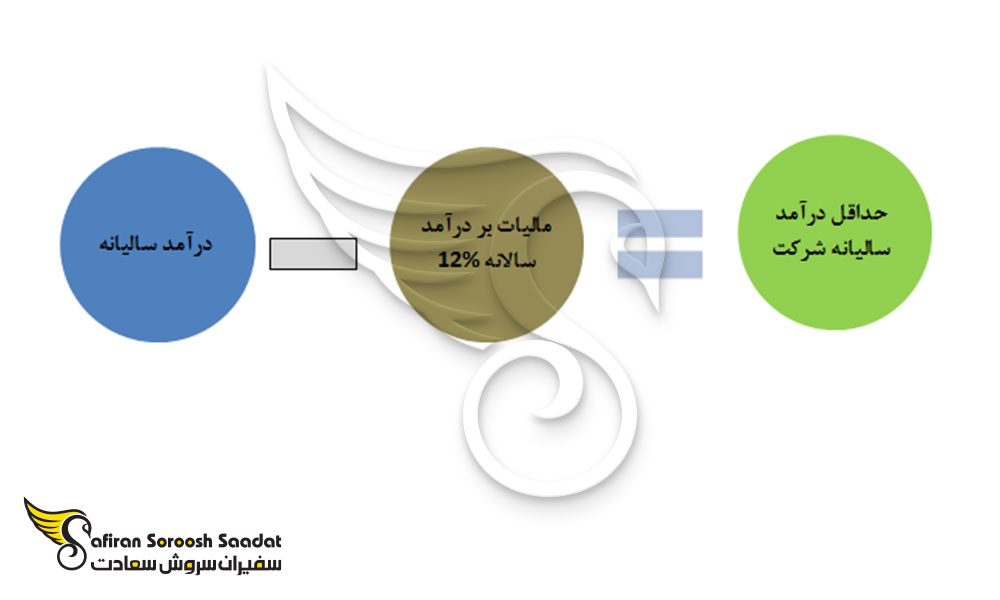 فرمول حداقل درآمد سالیانه شرکت در اسلواکی