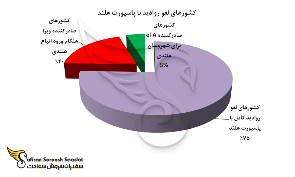 نمودار کشورهای لغو روادید کامل با پاسپورت هلند