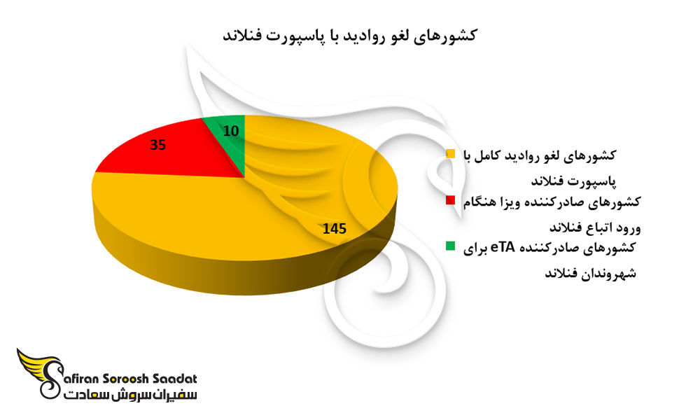 نمودار کشورهای لغو روادید با پاسپورت فنلاند
