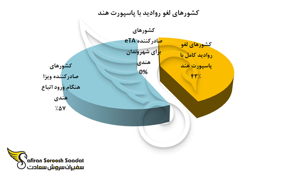 نمودار کشورهای لغو روادید با پاسپورت هند