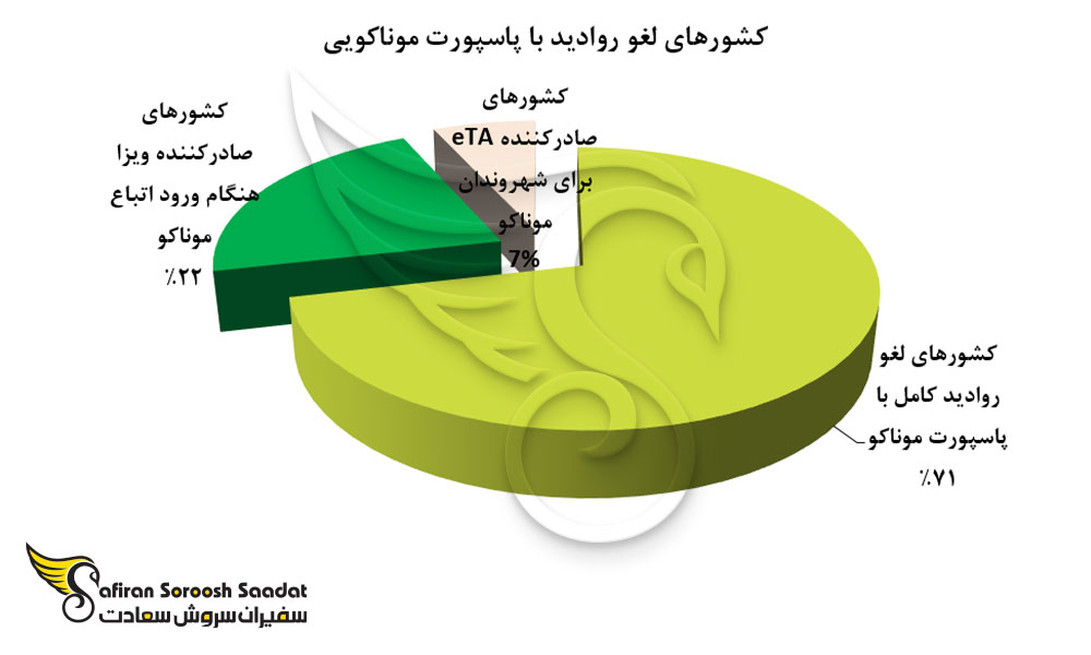 نمودار کشورهای لغو روادید با پاسپورت موناکو