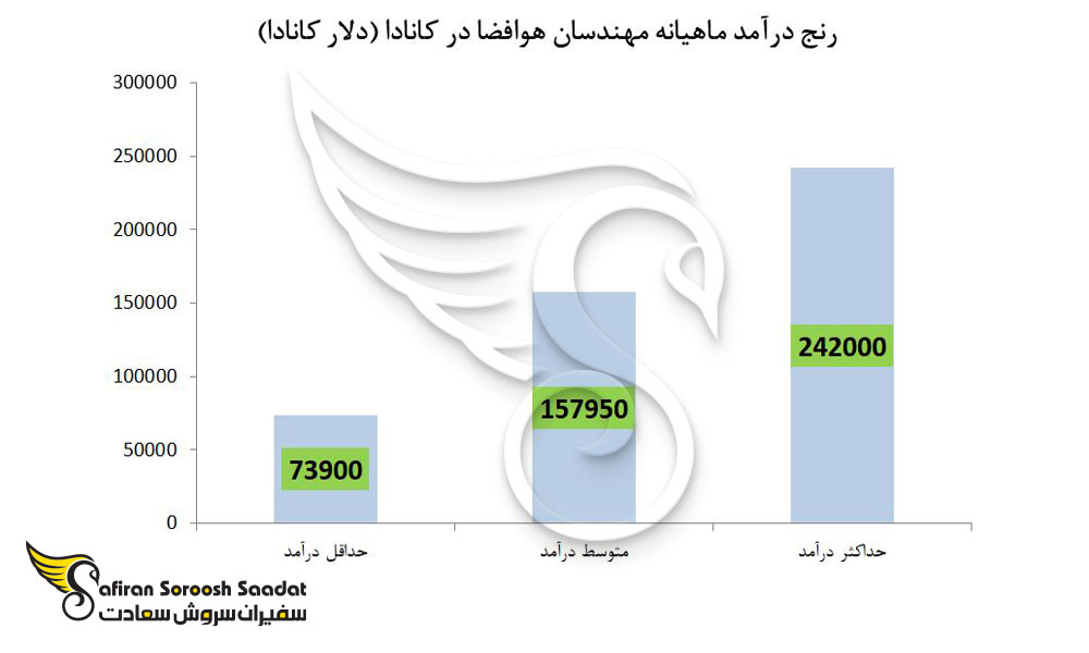 بیش ترین و کم ترین حقوق دریافتی مهندسان هوافضا در کانادا