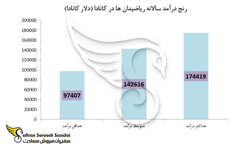 رنج درآمد ریاضیدان ها در کانادا