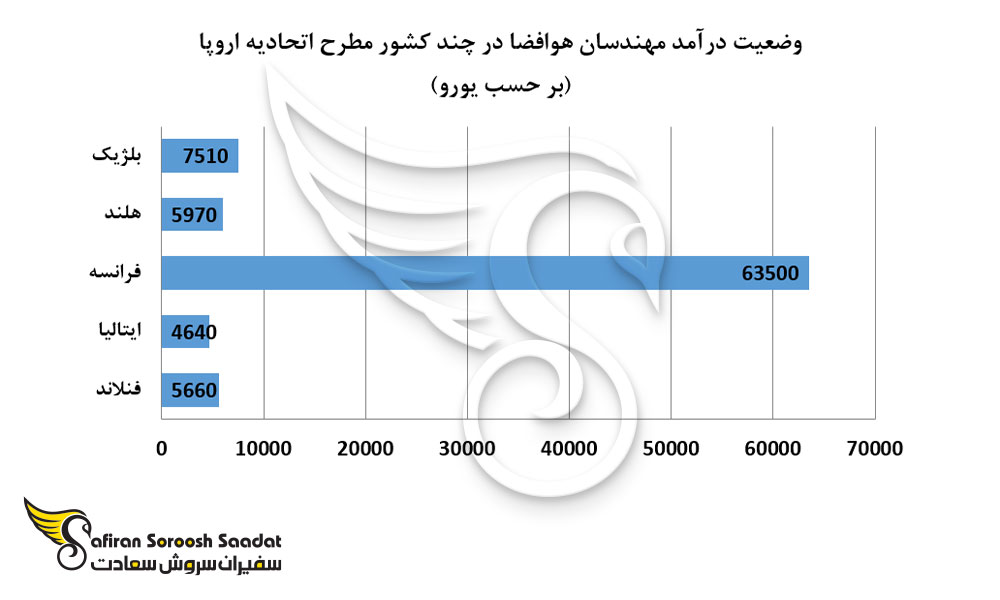 وضعیت درآمد مهندسان هوافضا در چند کشور مطرح اتحادیه اروپا