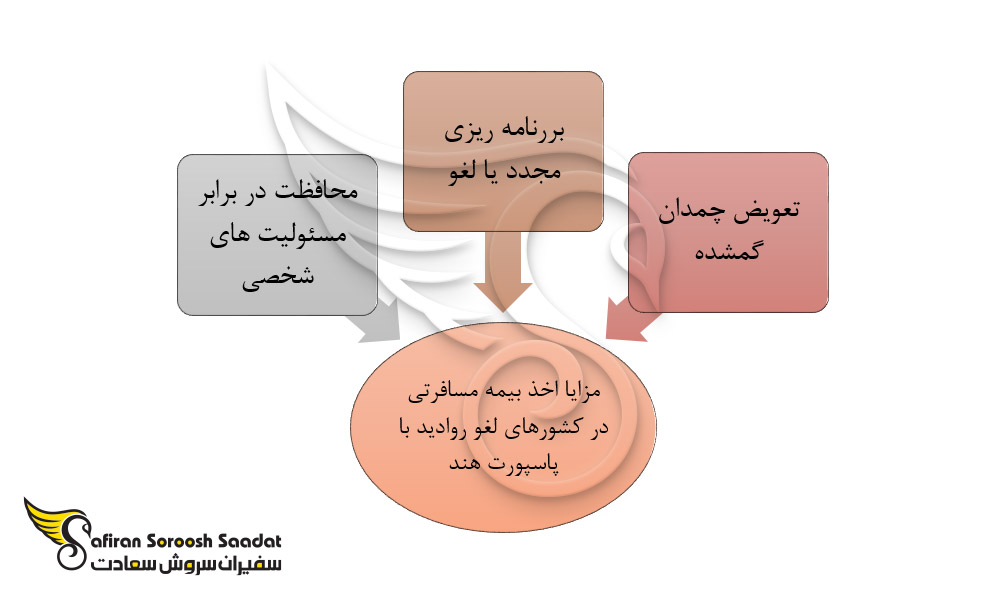 اهمیت بیمه مسافرتی برای خروج از هند