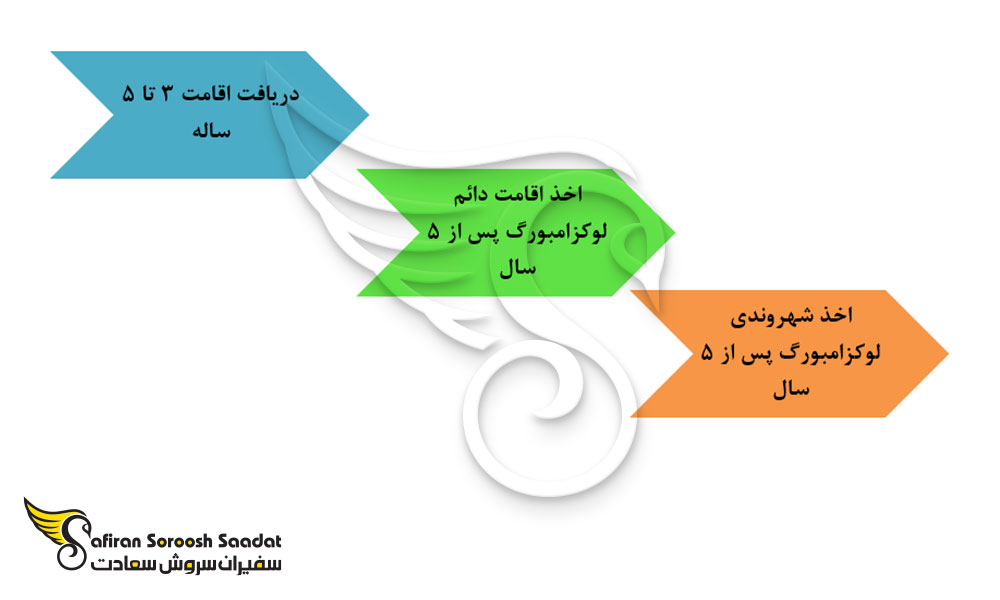 پروسه اقامت لوکزامبورگ