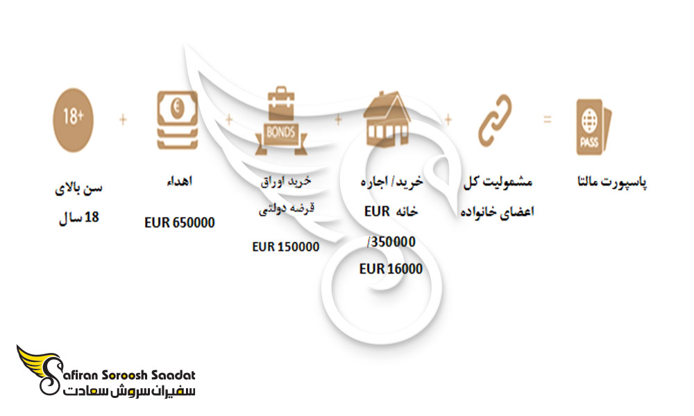 برنامه شهروندی مالتا از طریق سرمایه گذاری