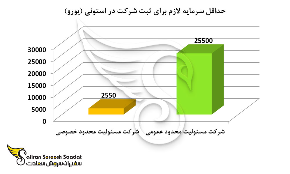 حداقل سرمایه لازم برای ثبت شرکت در استونی