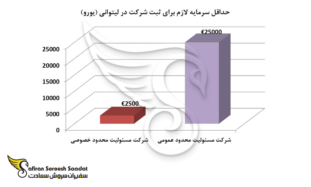 حداقل سرمایه لازم برای ثبت شرکت در لیتوانی