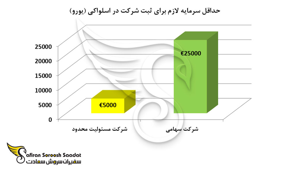 حداقل سرمایه لازم برای ثبت شرکت در اسلواکی