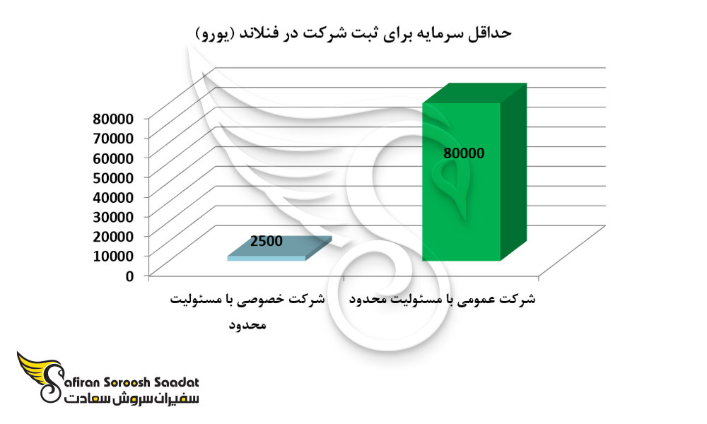 حداقل سرمایه برای ثبت شرکت در فنلاند