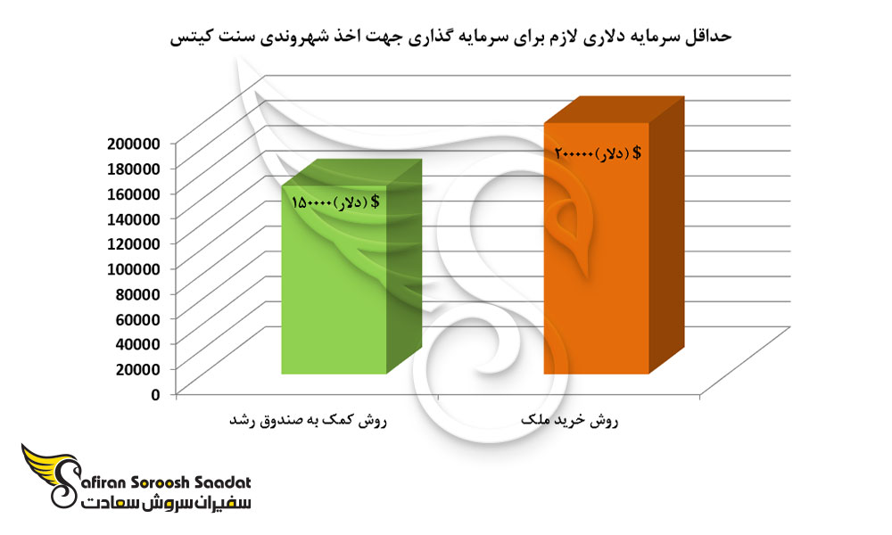 حداقل سرمایه دلاری لازم برای سرمایه گذاری جهت اخذ شهروندی سنت کیتس