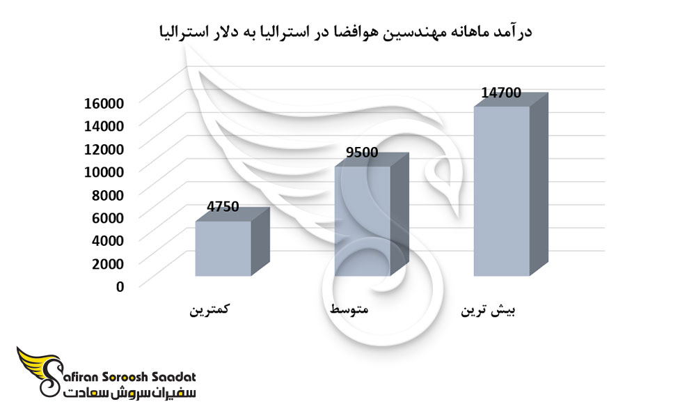 درآمد ماهانه مهندسین هوافضا در استرالیا