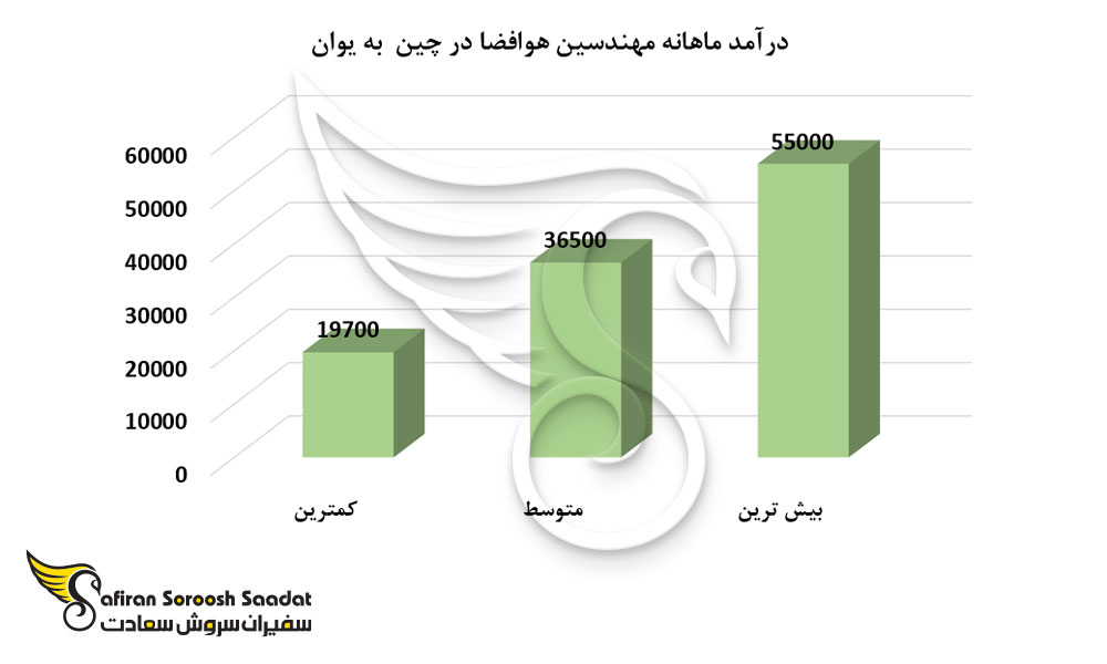درآمد ماهانه مهندسین هوافضا در چین
