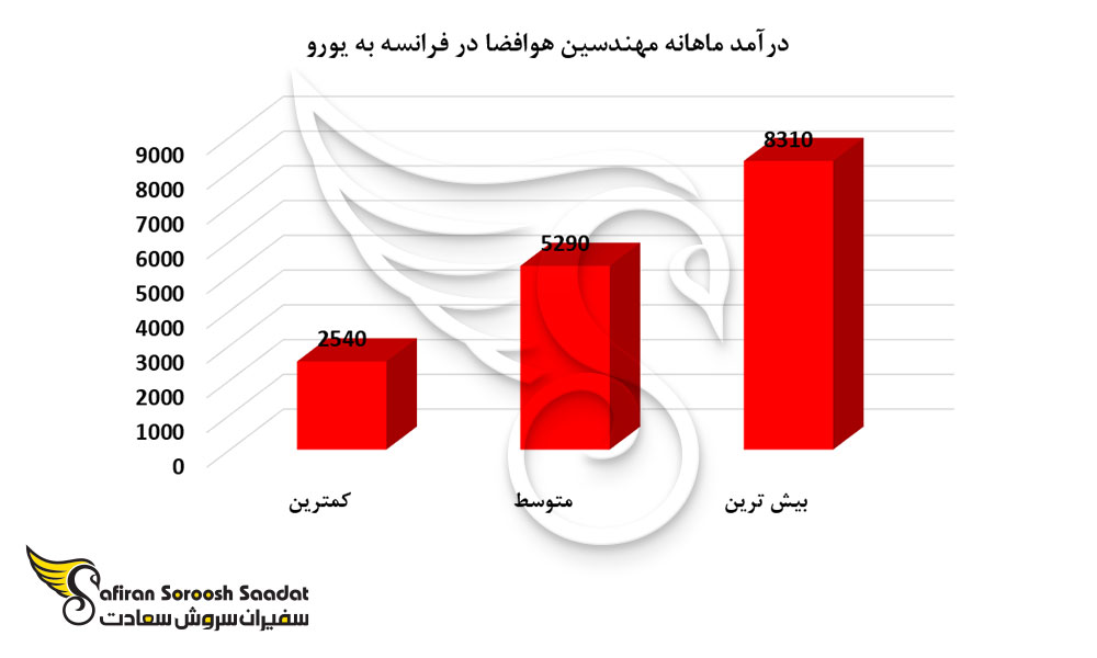 درآمد ماهانه مهندسین هوافضا در فرانسه