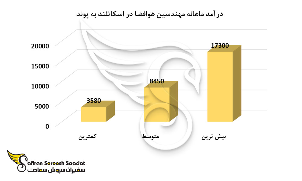 درآمد ماهانه مهندسین هوافضا در اسکاتلند