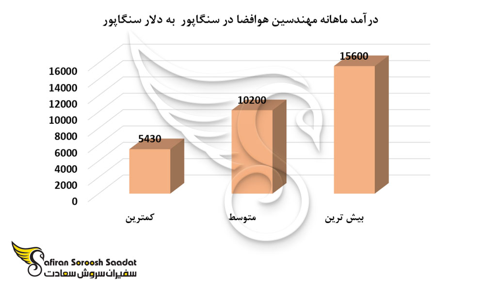 درآمد ماهانه مهندسین هوافضا در سنگاپور