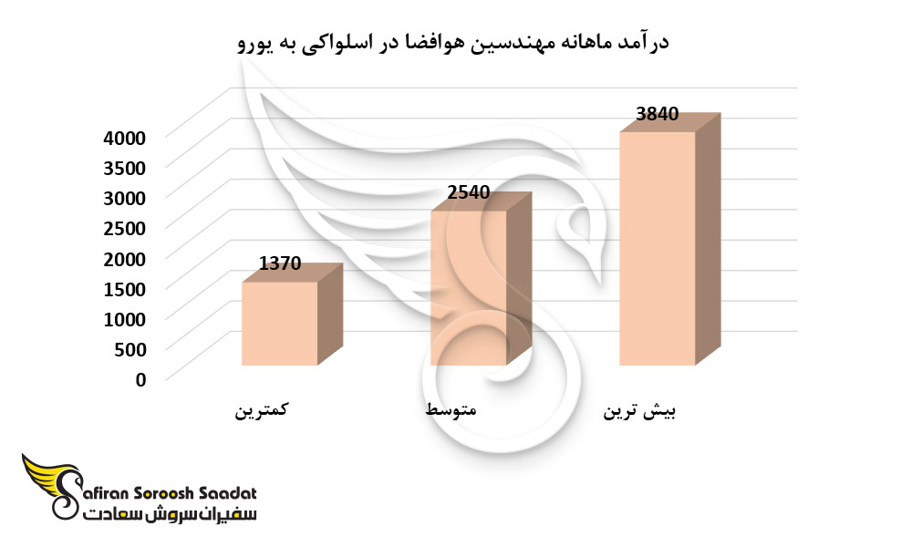 درآمد ماهانه مهندسین هوافضا در اسلواکی