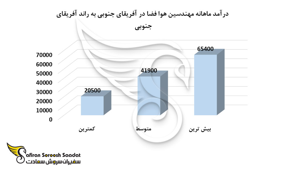درآمد ماهانه مهندسین هوافضا در آفریقای جنوبی