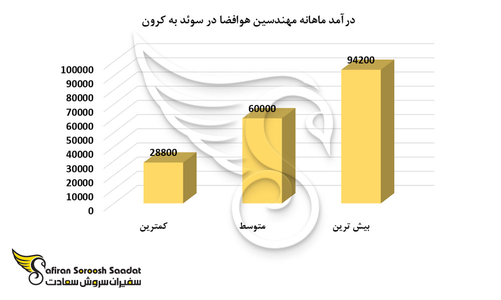 درآمد ماهانه مهندسین هوافضا در سوئد