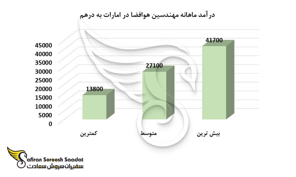 درآمد ماهانه مهندسین هوافضا در امارات