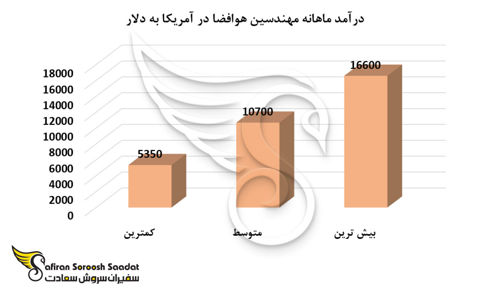 درآمد ماهانه مهندسین هوافضا در آمریکا