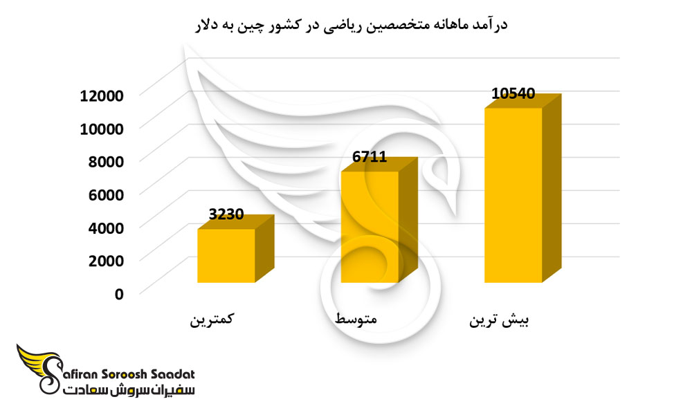 درآمد ماهانه متخصصین ریاضی در کشور چین