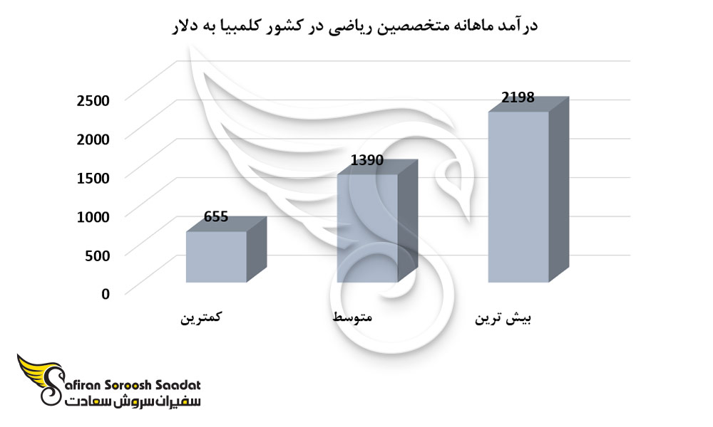 درآمد ماهانه متخصصین ریاضی در کشور کلمبیا