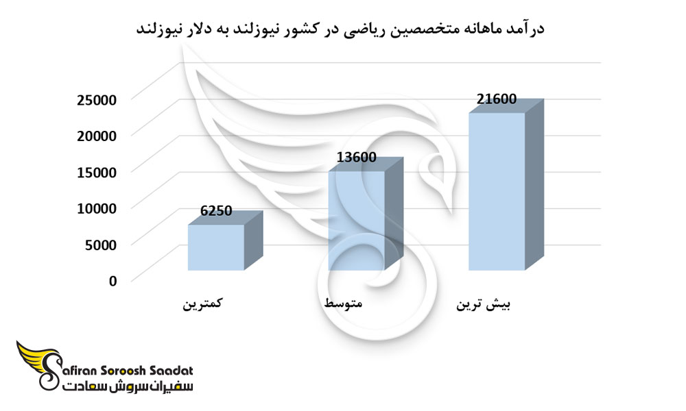 درآمد ماهانه متخصصین ریاضی در کشور نیوزلند