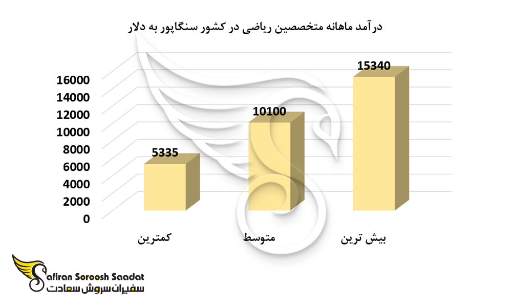 درآمد ماهانه متخصصین ریاضی در کشور سنگاپور