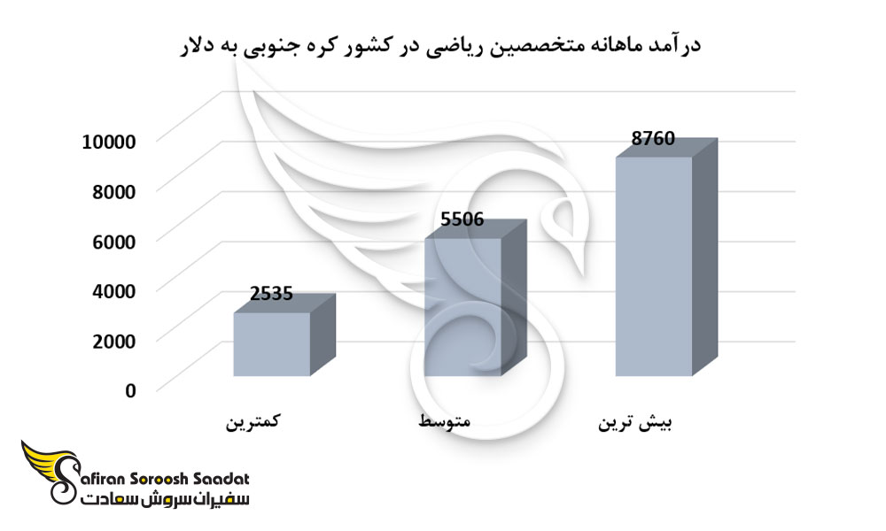 درآمد ماهانه متخصصین ریاضی در کشور کره جنوبی