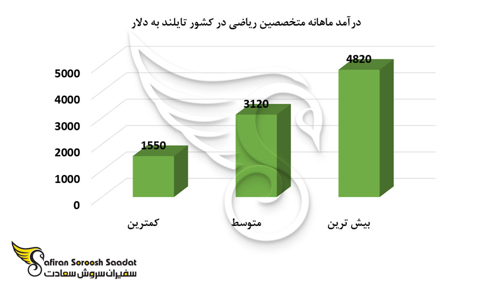 درآمد ماهانه متخصصین ریاضی در کشور تایلند