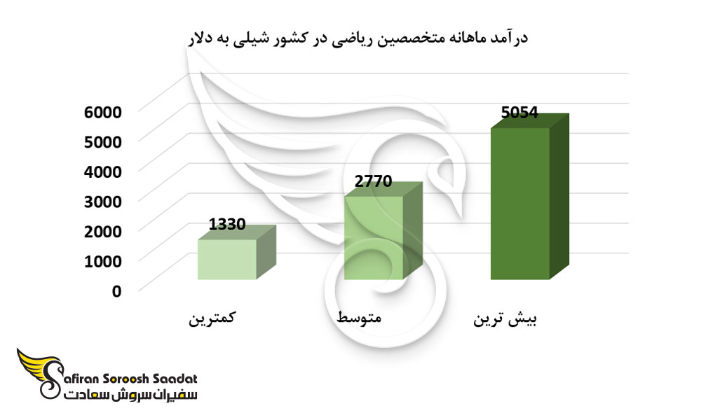 درآمد ماهانه متخصصین ریاضی در کشور شیلی
